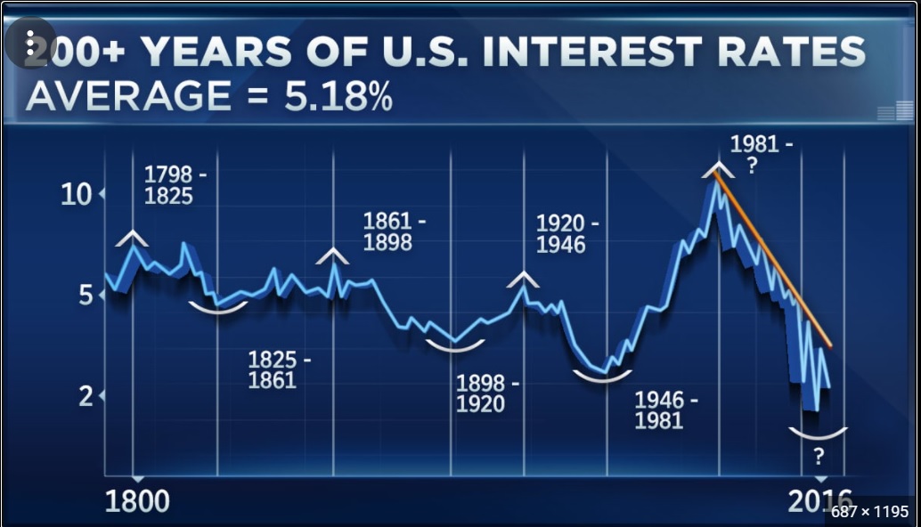 نرخ بهره 200سال گذشته در آمریکا